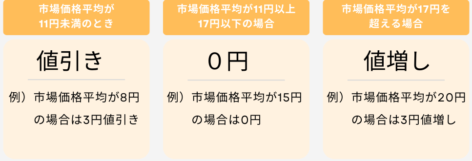 値引き・値増しされるケース表